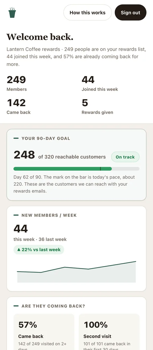 The owner's dashboard: list size, who came back, rewards given